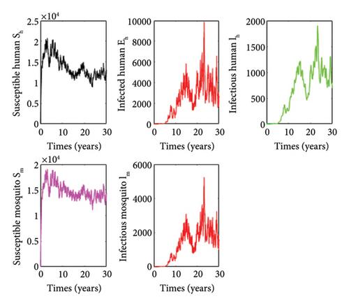 New Results on the Asymptotic Behaviour of a Stochastic SEI Model of Lymphatic Filariasis