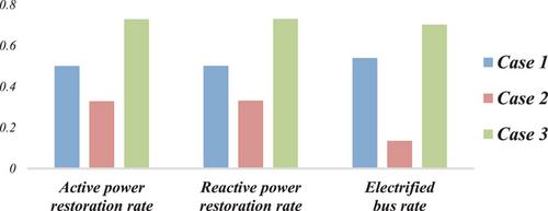 Resilient microgrid formation considering communication interruptions