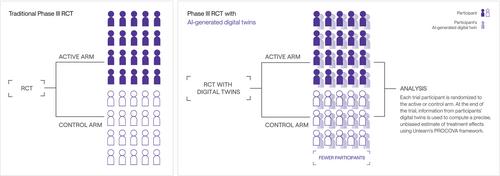 Increasing acceptance of AI-generated digital twins through clinical trial applications