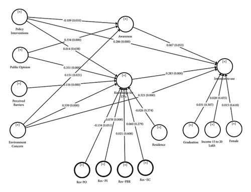 Factors Affecting Consumer’s Intention to Use Electric Vehicles: Mediating Role of Awareness and Knowledge