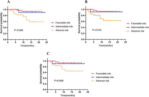 Venetoclax combined with daunorubicin and cytarabine (2 + 6) in acute myeloid leukemia: Updated results of a phase II trial