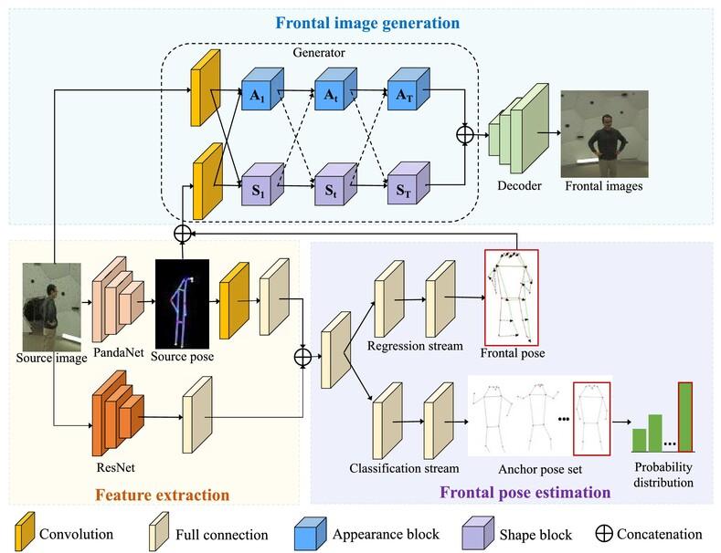 Frontal person image generation based on arbitrary-view human images