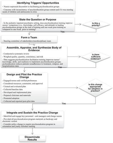 Psychoeducation group facilitation training for nurses: A quality improvement project