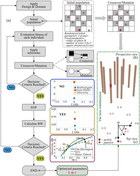 Genetically synthesized supergain broadband wire-bundle antenna