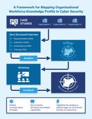 A framework for mapping organisational workforce knowledge profile in cyber security