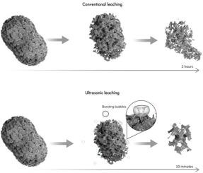 On the effect of cavitation on particles in leaching processes: implications to battery recycling