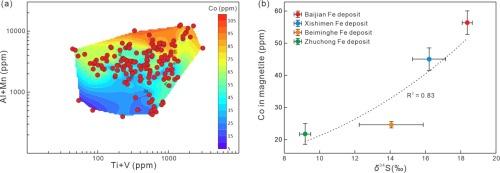 Enrichment of cobalt at Baijian skarn Fe-Co deposit in the Handan-Xingtai region, North China Craton: Insights from mineral trace elements and pyrite sulfur isotopes