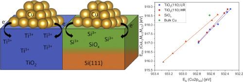 Charge transfer at interfaces of copper clusters on TiO2(110) and SiOx