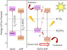 A direct Z-scheme GaTe/AsP van der Waals heterostructure: A promising high efficiency photocatalyst for overall water splitting with strong optical absorption and superior catalytic activity