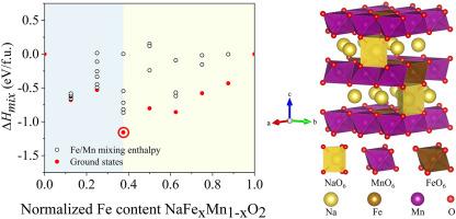 Theoretical study on the synergistic mechanism of Fe–Mn in sodium-ion batteries