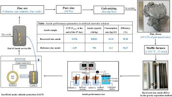 Recovery and utilization of zinc dross for sacrificial anode cathodic protection of steel structures