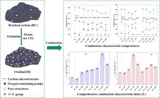 Investigation on the structure evolution and combustion behavior of residual carbon from entrained-flow coal gasification fine slag after oxidation