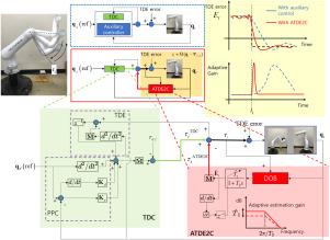 Adaptive time-delay estimation error compensation for application to robot manipulators