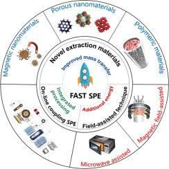 Recent advances in accelerating solid-phase extraction