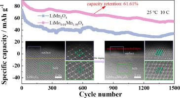 Surface reconstructed layer with bulk high-valence Mo doping to achieve long-life LiMn2O4 cathode material