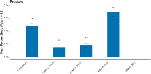 Age and sex associated organ weight differences in vervets/African green monkeys (Chlorocebus aethiops sabaeus)