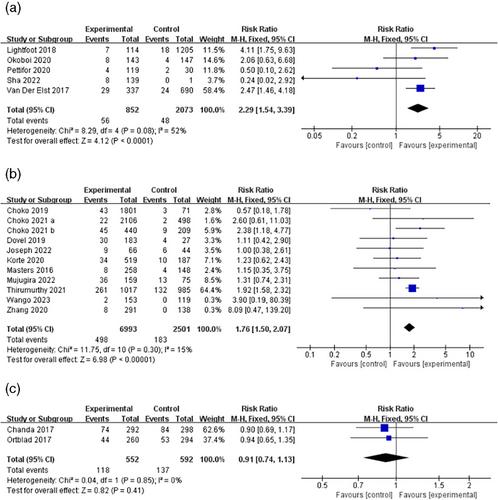 Social network strategies to distribute HIV self-testing kits: a global systematic review and network meta-analysis