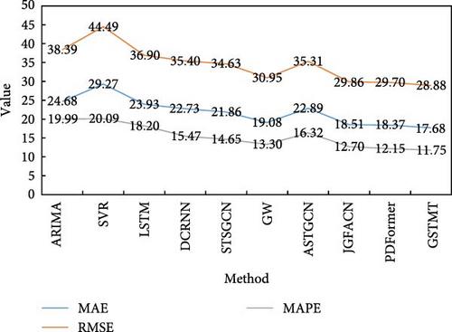 Gated Spatial–Temporal Merged Transformer Inspired by Multimask and Dual Branch for Traffic Forecasting