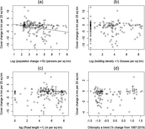 Understanding the drivers of seagrass loss in Kenya: Evidence for the impacts of population and fishing