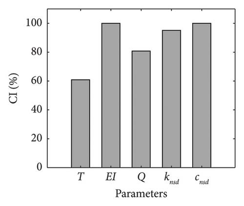 Robustness Evaluation of Negative Stiffness Damper for Cable Vibration Mitigation Based on Interval Model with Experimental Validation