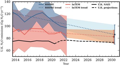 Combining Top-Down and Bottom-Up Approaches to Evaluate Recent Trends and Seasonal Patterns in UK N2O Emissions