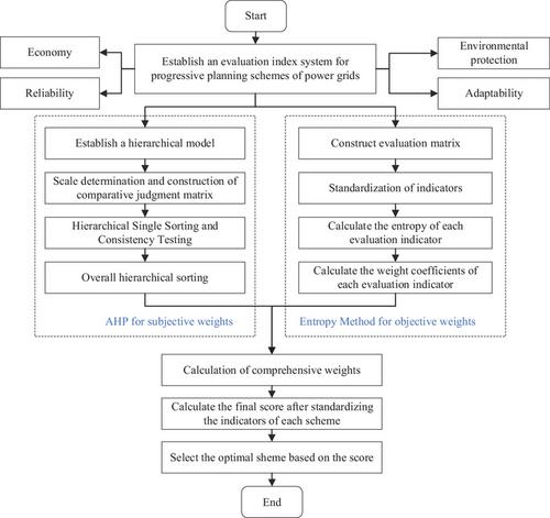 Research on gradual planning scheme of power grid based on AHP and entropy weight method