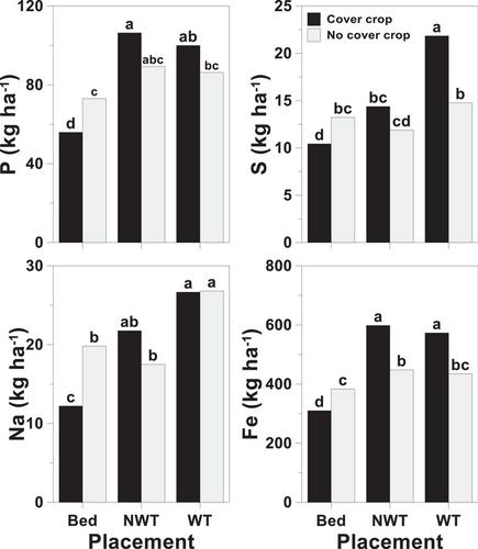 Cover crop and wheel-track effects on soil properties under cotton production in eastern Arkansas