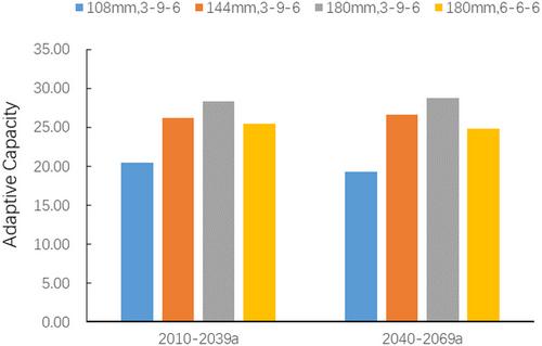 Adaptive capacity of winter wheat to potential drought in Beijing–Tianjin–Hebei region under RCP8.5 scenario