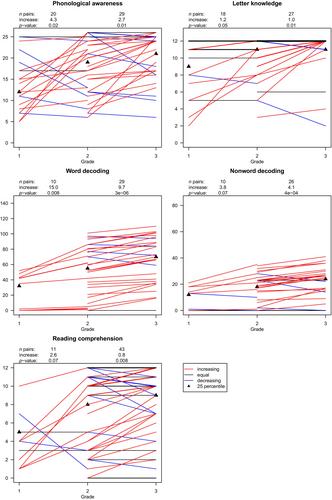 Reading acquisition among students in Grades 1–3 with intellectual disabilities in Sweden