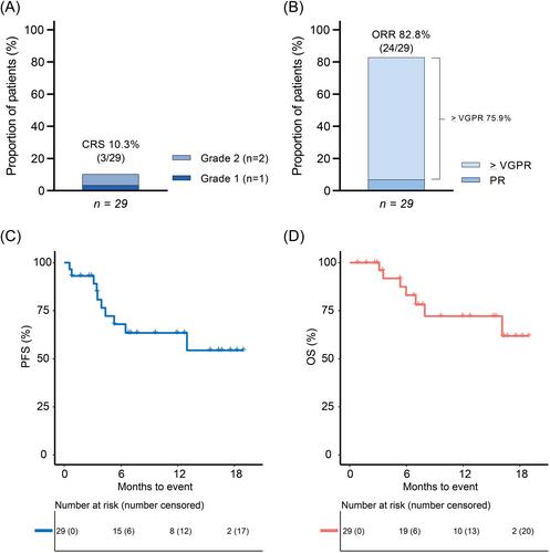 Prophylactic tocilizumab reduces the incidence of cytokine release syndrome in relapsed/refractory myeloma patients treated with teclistamab: Implications for outpatient step-up dosing