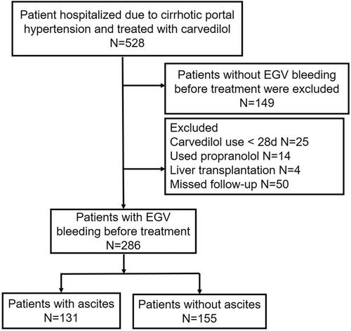 Ascites affects the benefit of carvedilol on patients with liver cirrhosis and esophageal and gastric varices