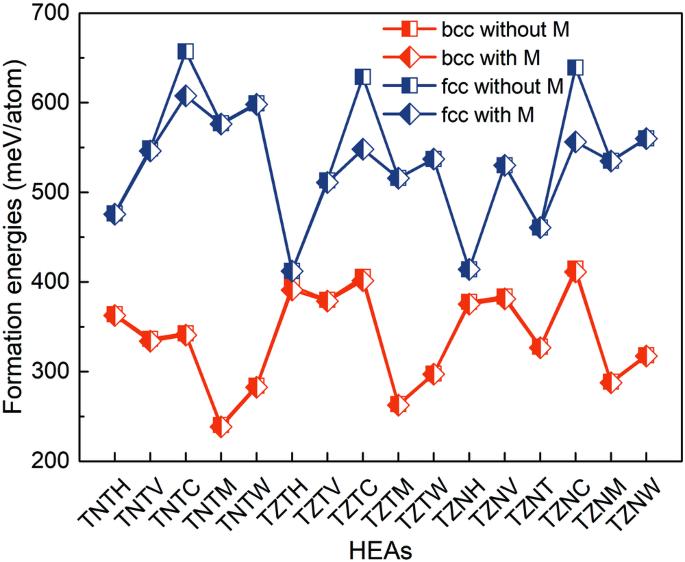 Exploring high corrosion-resistant refractory high-entropy alloy via a combined experimental and simulation study