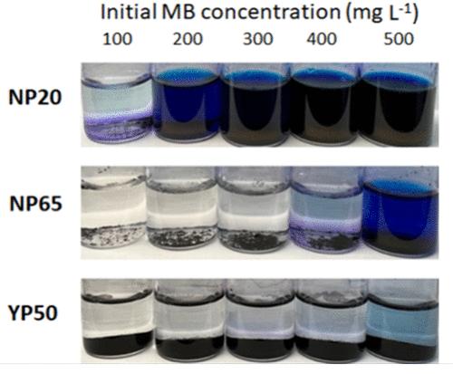 Almond and Walnut Shell Activated Carbon for Methylene Blue Adsorption