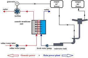 Proposal and design a comprehensive framework to provide water and energy from rain and precipitation