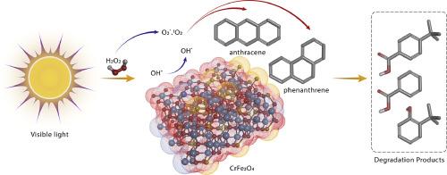 Photocatalytic Polyaromatic hydrocarbons (PAH) utilizing magnetic CrFe2O4 nanoparticle: Green synthesis, characterization, ab initio studies, electronic, magnetic features and water treatment application