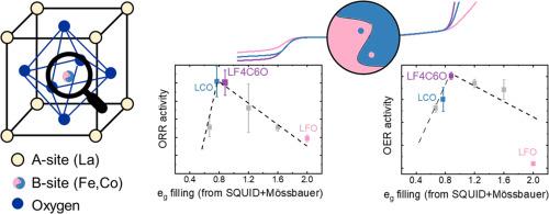 Influence of B-site variation on the bifunctional performance of LaFexCo1-xO3 for Zn-air battery