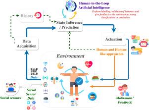 People 4.0 — A model for Human-in-the-Loop CPS-based systems