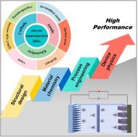 Multiple perspectives of advanced design strategies and mechanism insights on enhancing the performance of zinc-ion supercapacitors