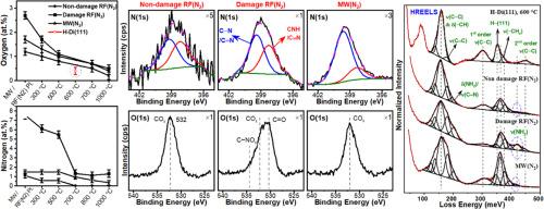 Nitrogen, oxygen, and hydrogen bonding and thermal stability of ambient exposed nitrogen-terminated H-diamond (111) surfaces studied by XPS and HREELS