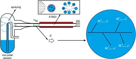 Aerodynamic thermal breakup droplet ionization combined with a β-irradiation source for mass-spectrometric analysis of samples in a nonpolar solvent