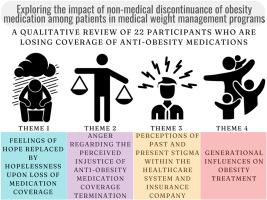 Navigating coverage: A qualitative study exploring the perceived impact of an insurance company policy to discontinue coverage of antiobesity medication