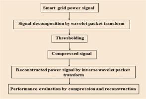 Smart grid data compression and reconstruction by wavelet packet transform