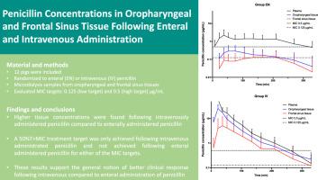 Penicillin concentrations in oropharyngeal and frontal sinus tissue following enteral and intravenous administration measured by microdialysis in a porcine model