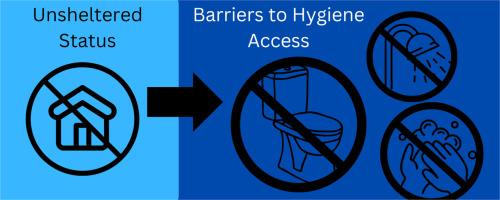 Access to hygiene facilities and experiences of hygiene-related disease: A pilot study of unsheltered individuals in Tucson, Arizona