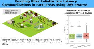 Enabling Ultra Reliable Low Latency Communications in rural areas using UAV swarms