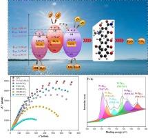 Novel Fe2O3/Bi2O3/CeO2 heterojunction photocatalyst for wastewater treatment: Characterization, photocatalytic performance and mechanism study