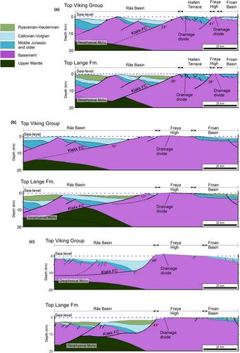 Tectono-sedimentary evolution of high-displacement crustal-scale normal faults and basement highs on rifted margins: Klakk Fault Complex and Frøya High, Mid-Norwegian Margin