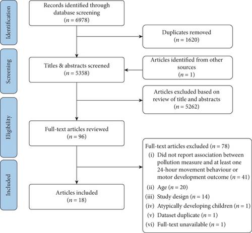 Associations Between Postnatal Pollution Exposures, 24-h Movement Behaviours, and Motor Development Outcomes Among Children (0–12 Years Old): A Systematic Review