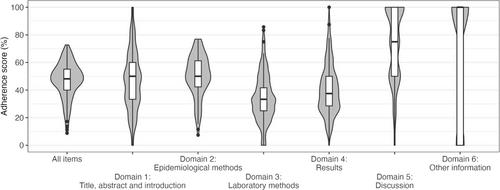 Adherence of SARS-CoV-2 Seroepidemiologic Studies to the ROSES-S Reporting Guideline During the COVID-19 Pandemic