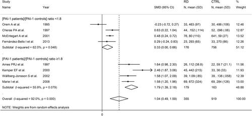 A systematic review and meta-analysis of the association between the D-dimer and rheumatic diseases